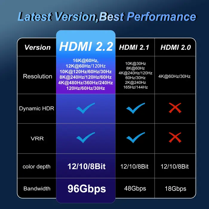 Câble HDMI 2.2 16K 96 Gbps 8K@120Hz 4K@240Hz 2K@360Hz compatible