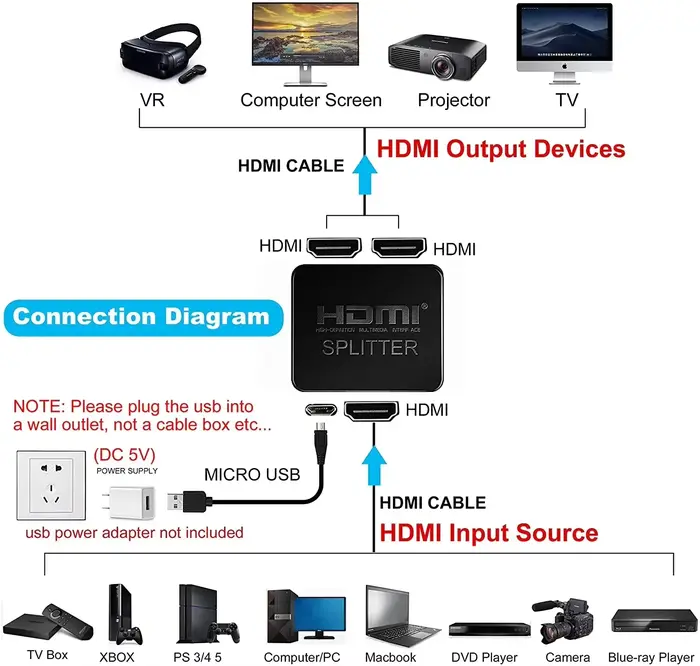 Répartiteur HDMI 4K x 2K 1 entrée 2 sorties 1080P 60Hz