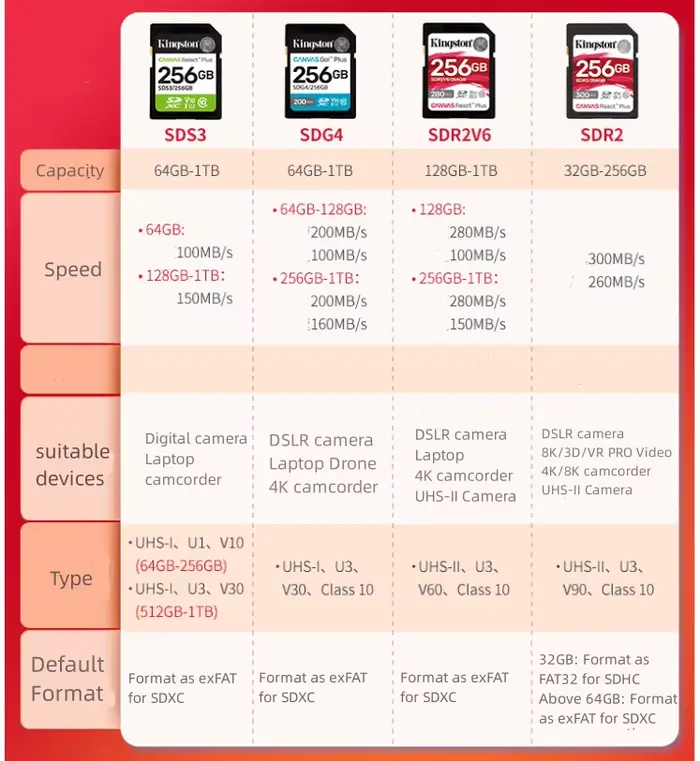 Kingston carte SD V10 V30 V60 V90 classe 10 U1 U3 UHS-I UHS-II 64GB 128GB 256GB 512GB 1TB SDHC SDXC