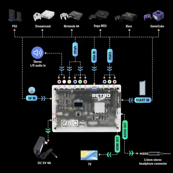 GBSC Pro GBS Contrôle Scart RGBS YPbPr VGA Composite (AV) SV vers HDMI ® Convertisseur vidéo Auido pour consoles de