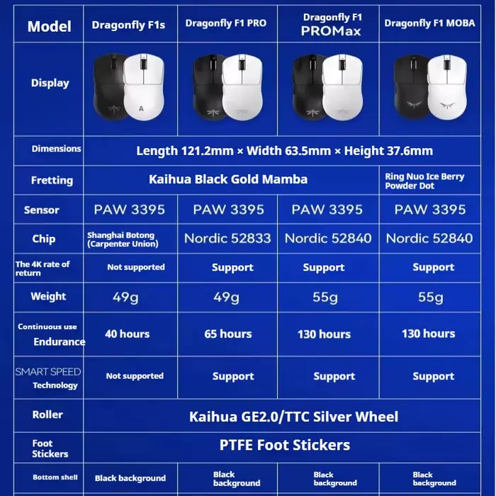 VGN libellule F1 Pro Max 4k souris sans fil double mode souris de jeu Moba 2.4G filaire léger e-sports souris de jeu Pc/mac cadeau