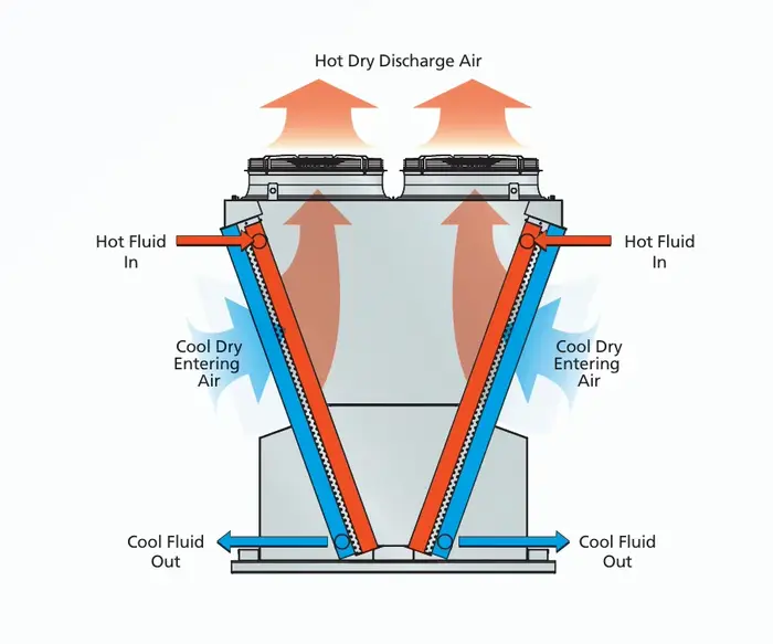 Système de dissipation thermique intégré pour armoire de refroidissement liquide : échangeur + pompe + contrôle de la température