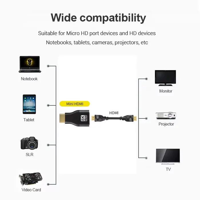 Adaptateur Compatible HDMI Mini/Micro HDMI vers HDMI, convertisseur 8K 60Hz 4K 120Hz/144Hz mâle vers